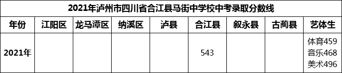 2024年瀘州市四川省合江縣馬街中學(xué)校招生分?jǐn)?shù)是多少分？