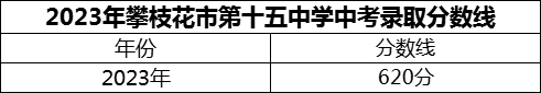2024年攀枝花市第十五中學(xué)招生分?jǐn)?shù)是多少分？
