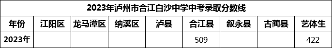2024年瀘州市合江白沙中學(xué)招生分?jǐn)?shù)是多少分？