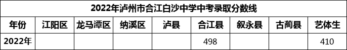 2024年瀘州市合江白沙中學(xué)招生分?jǐn)?shù)是多少分？