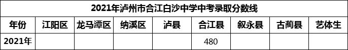 2024年瀘州市合江白沙中學(xué)招生分?jǐn)?shù)是多少分？