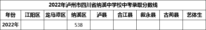 2024年瀘州市四川省納溪中學(xué)校招生分?jǐn)?shù)是多少分？