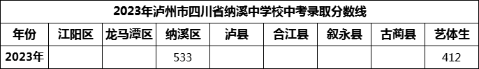 2024年瀘州市四川省納溪中學(xué)校招生分?jǐn)?shù)是多少分？