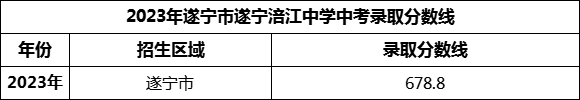 2024年遂寧市遂寧涪江中學(xué)招生分?jǐn)?shù)是多少分？