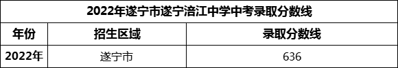 2024年遂寧市遂寧涪江中學(xué)招生分?jǐn)?shù)是多少分？