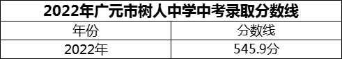 2024年廣元市樹人中學(xué)招生分?jǐn)?shù)是多少分？