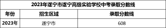 2024年遂寧市遂寧高級實驗學校招生分數(shù)是多少分？