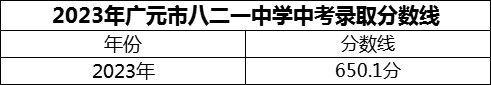 2024年廣元市八二一中學招生分數(shù)是多少分？