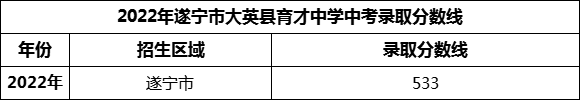 2024年遂寧市大英縣育才中學(xué)招生分?jǐn)?shù)是多少分？
