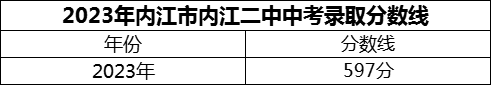2024年內(nèi)江市內(nèi)江二中招生分?jǐn)?shù)是多少分？