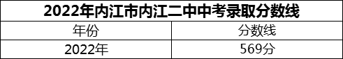 2024年內(nèi)江市內(nèi)江二中招生分?jǐn)?shù)是多少分？