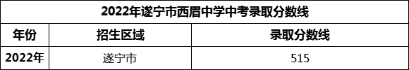 2024年遂寧市西眉中學(xué)招生分?jǐn)?shù)是多少分？