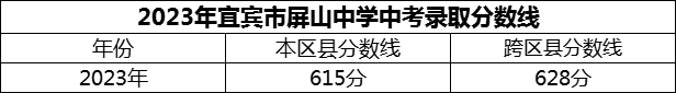 2024年宜賓市屏山中學(xué)招生分?jǐn)?shù)是多少分？