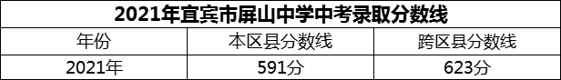 2024年宜賓市屏山中學(xué)招生分?jǐn)?shù)是多少分？