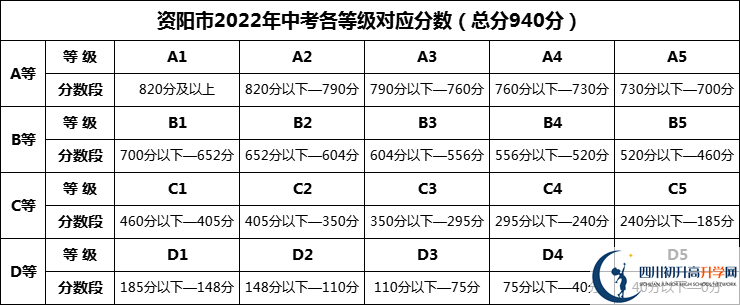 2024年資陽市綿陽中學(xué)資陽育才學(xué)校招生分?jǐn)?shù)是多少分？