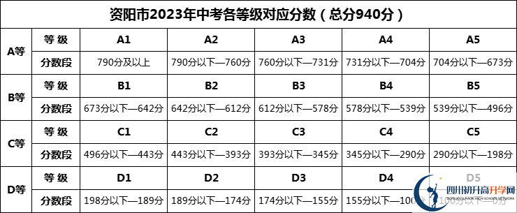 2024年資陽市龍臺(tái)中學(xué)招生分?jǐn)?shù)是多少分？