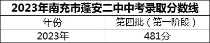 2024年南充市蓬安二中招生分數(shù)是多少分？