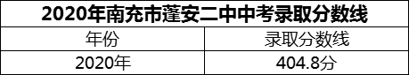 2024年南充市蓬安二中招生分數(shù)是多少分？