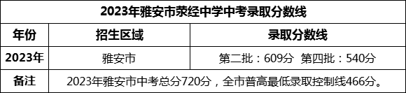 2024年雅安市滎經(jīng)中學(xué)招生分?jǐn)?shù)是多少分？