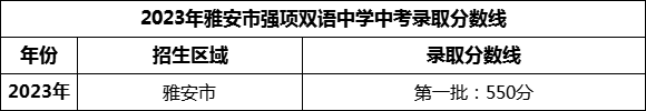 2024年雅安市強項雙語中學招生分數(shù)是多少分？