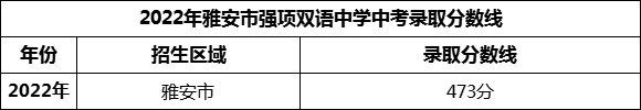 2024年雅安市強項雙語中學招生分數(shù)是多少分？
