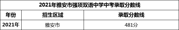 2024年雅安市強項雙語中學招生分數(shù)是多少分？