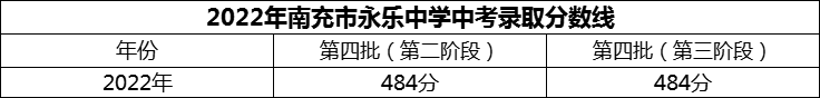 2024年南充市永樂中學招生分數(shù)是多少分？