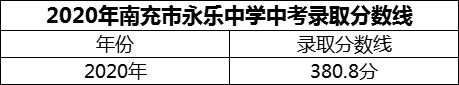 2024年南充市永樂中學招生分數(shù)是多少分？