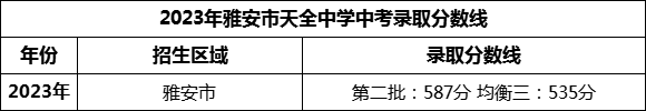 2024年雅安市天全中學招生分數是多少分？
