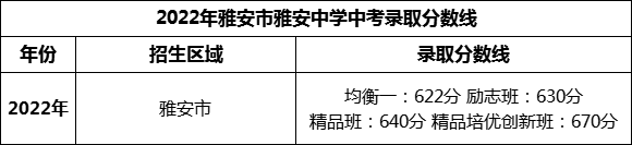 2024年雅安市雅安中學(xué)招生分?jǐn)?shù)是多少分？