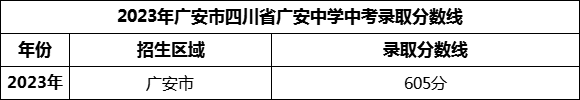 2024年廣安市四川省廣安中學(xué)招生分?jǐn)?shù)是多少分？