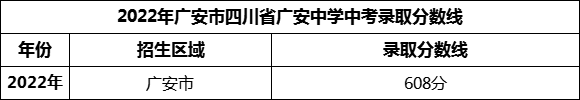 2024年廣安市四川省廣安中學(xué)招生分?jǐn)?shù)是多少分？