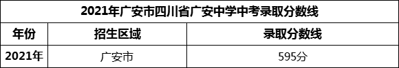 2024年廣安市四川省廣安中學(xué)招生分?jǐn)?shù)是多少分？