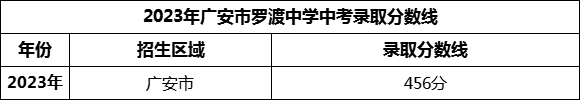 2024年廣安市羅渡中學(xué)招生分?jǐn)?shù)是多少分？