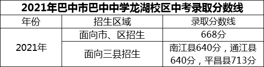 2024年巴中市巴中中學龍湖校區(qū)招生分數(shù)是多少分？