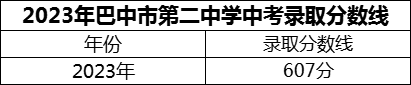 2024年巴中市第二中學招生分數是多少分？