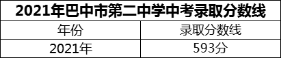 2024年巴中市第二中學招生分數是多少分？