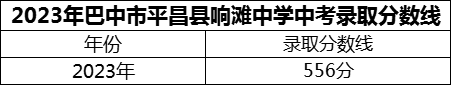 2024年巴中市平昌縣響灘中學(xué)招生分?jǐn)?shù)是多少分？
