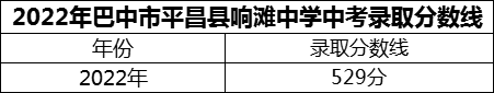 2024年巴中市平昌縣響灘中學(xué)招生分?jǐn)?shù)是多少分？