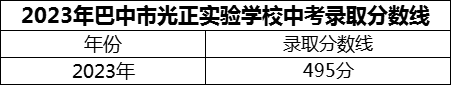 2024年巴中市光正實驗學校招生分數(shù)是多少分？