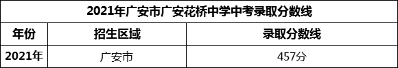 2024年廣安市廣安花橋中學(xué)招生分?jǐn)?shù)是多少分？