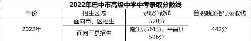 2024年巴中市高級(jí)中學(xué)招生分?jǐn)?shù)是多少分？