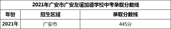 2024年廣安市廣安第四中學(xué)招生分?jǐn)?shù)是多少分？