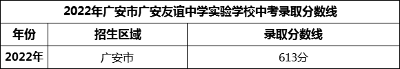 2024年廣安市廣安友誼中學(xué)實(shí)驗(yàn)學(xué)校招生分?jǐn)?shù)是多少分？