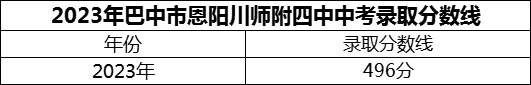 2024年巴中市恩陽川師附四中招生分數(shù)是多少分？