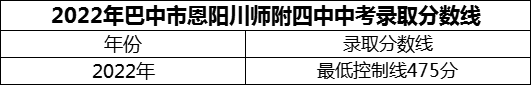 2024年巴中市恩陽川師附四中招生分數(shù)是多少分？