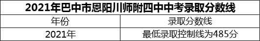 2024年巴中市恩陽川師附四中招生分數(shù)是多少分？