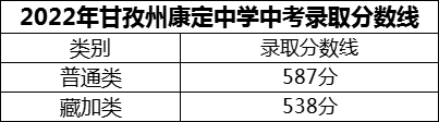2024年甘孜州康定中學(xué)招生分?jǐn)?shù)是多少分？