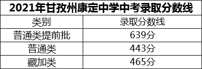 2024年甘孜州康定中學(xué)招生分?jǐn)?shù)是多少分？