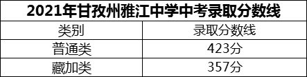 2024年甘孜州雅江中學(xué)招生分?jǐn)?shù)是多少分？